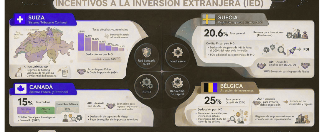 Atractivo Fiscal e Incentivos a la Inversión Extranjera: Un Análisis Comparativo