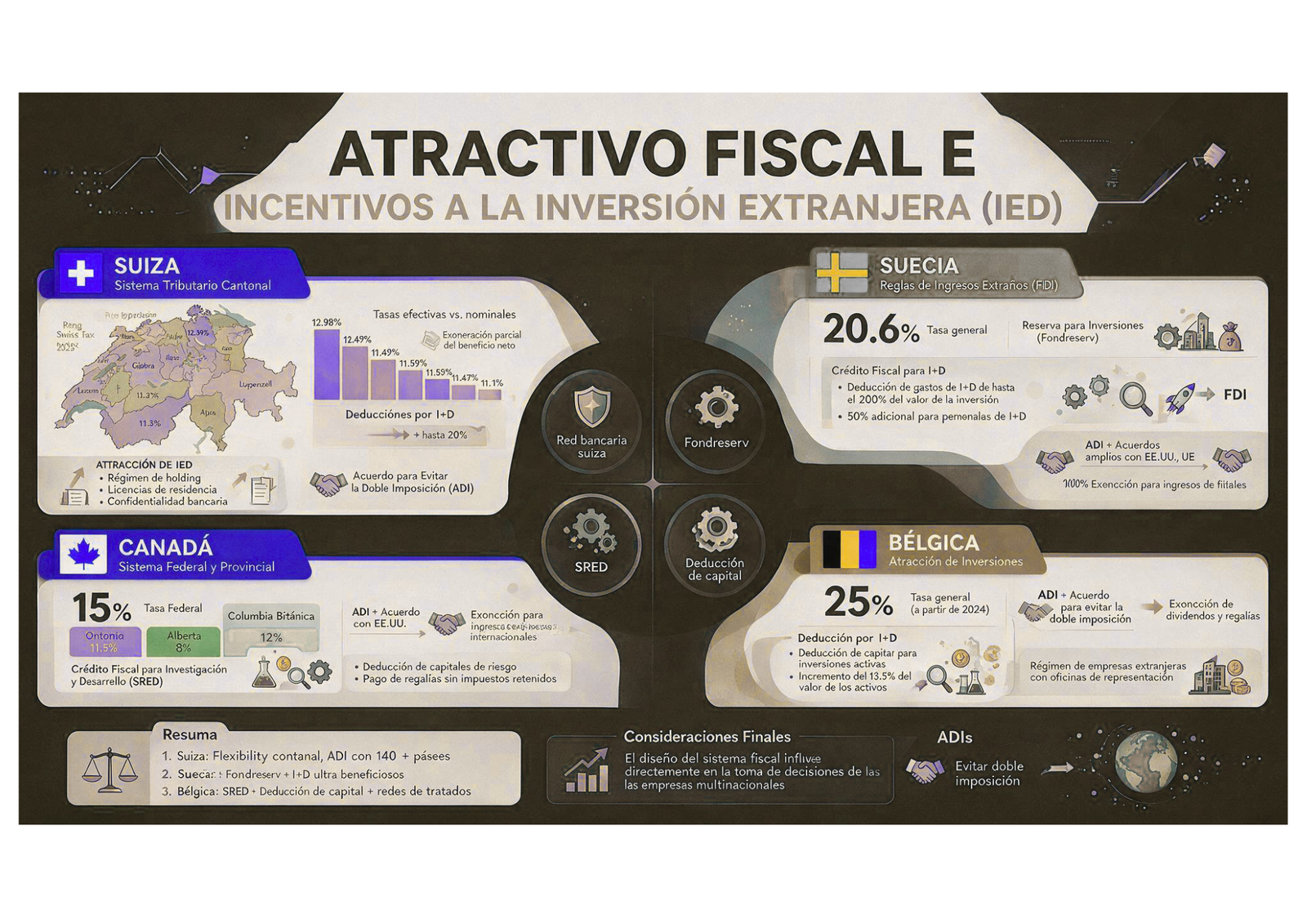 Atractivo Fiscal e Incentivos a la Inversión Extranjera: Un Análisis Comparativo